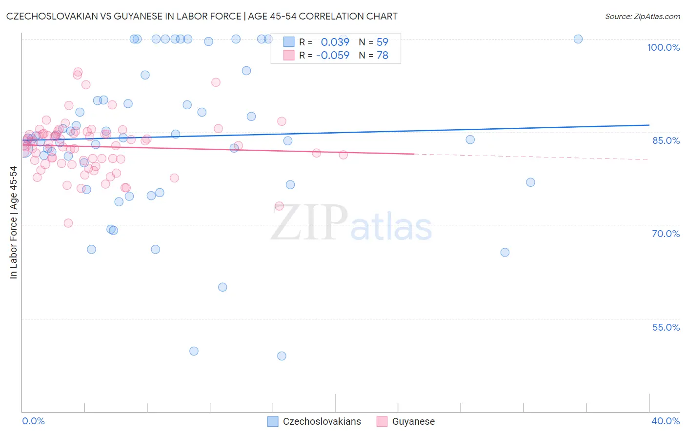Czechoslovakian vs Guyanese In Labor Force | Age 45-54