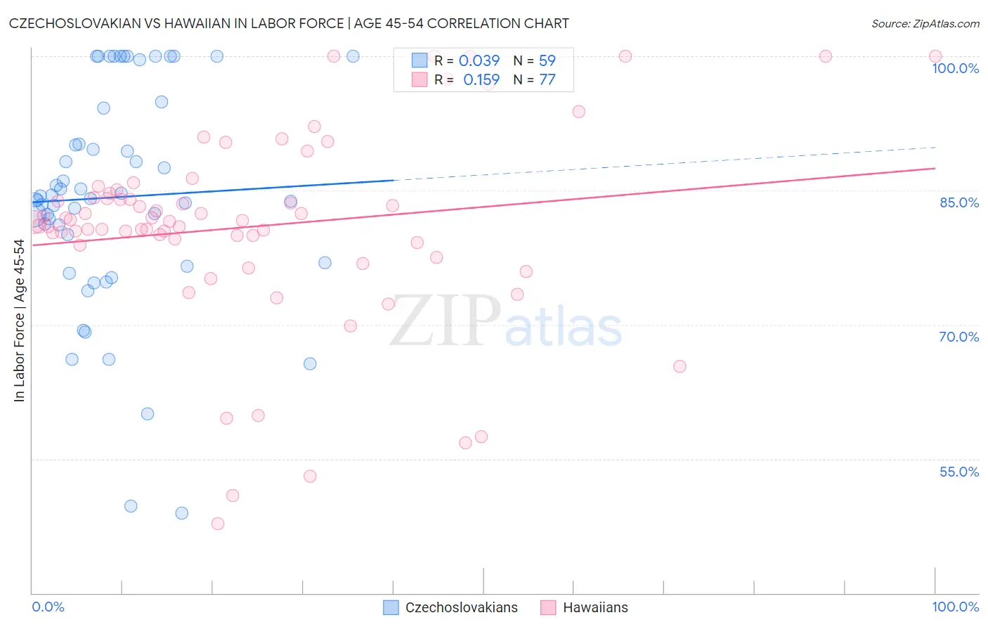 Czechoslovakian vs Hawaiian In Labor Force | Age 45-54