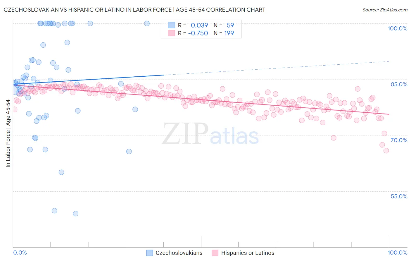 Czechoslovakian vs Hispanic or Latino In Labor Force | Age 45-54