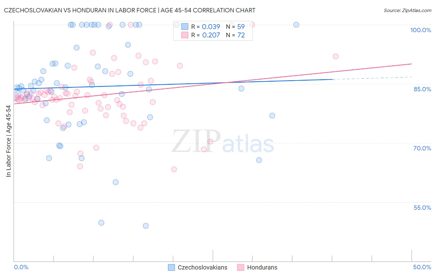 Czechoslovakian vs Honduran In Labor Force | Age 45-54