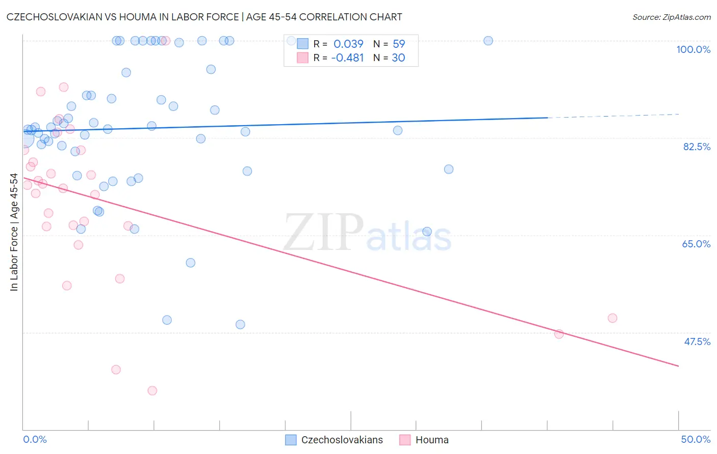 Czechoslovakian vs Houma In Labor Force | Age 45-54