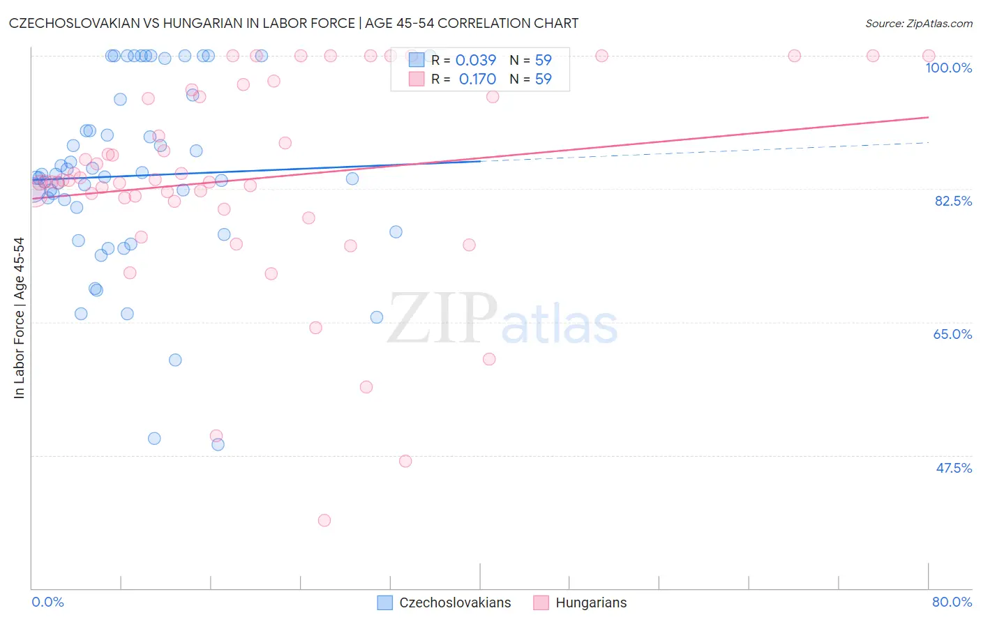 Czechoslovakian vs Hungarian In Labor Force | Age 45-54