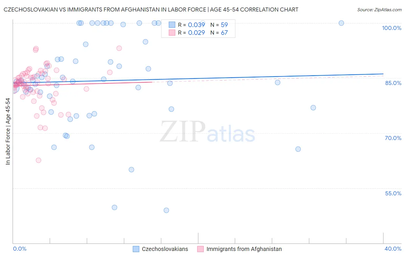 Czechoslovakian vs Immigrants from Afghanistan In Labor Force | Age 45-54