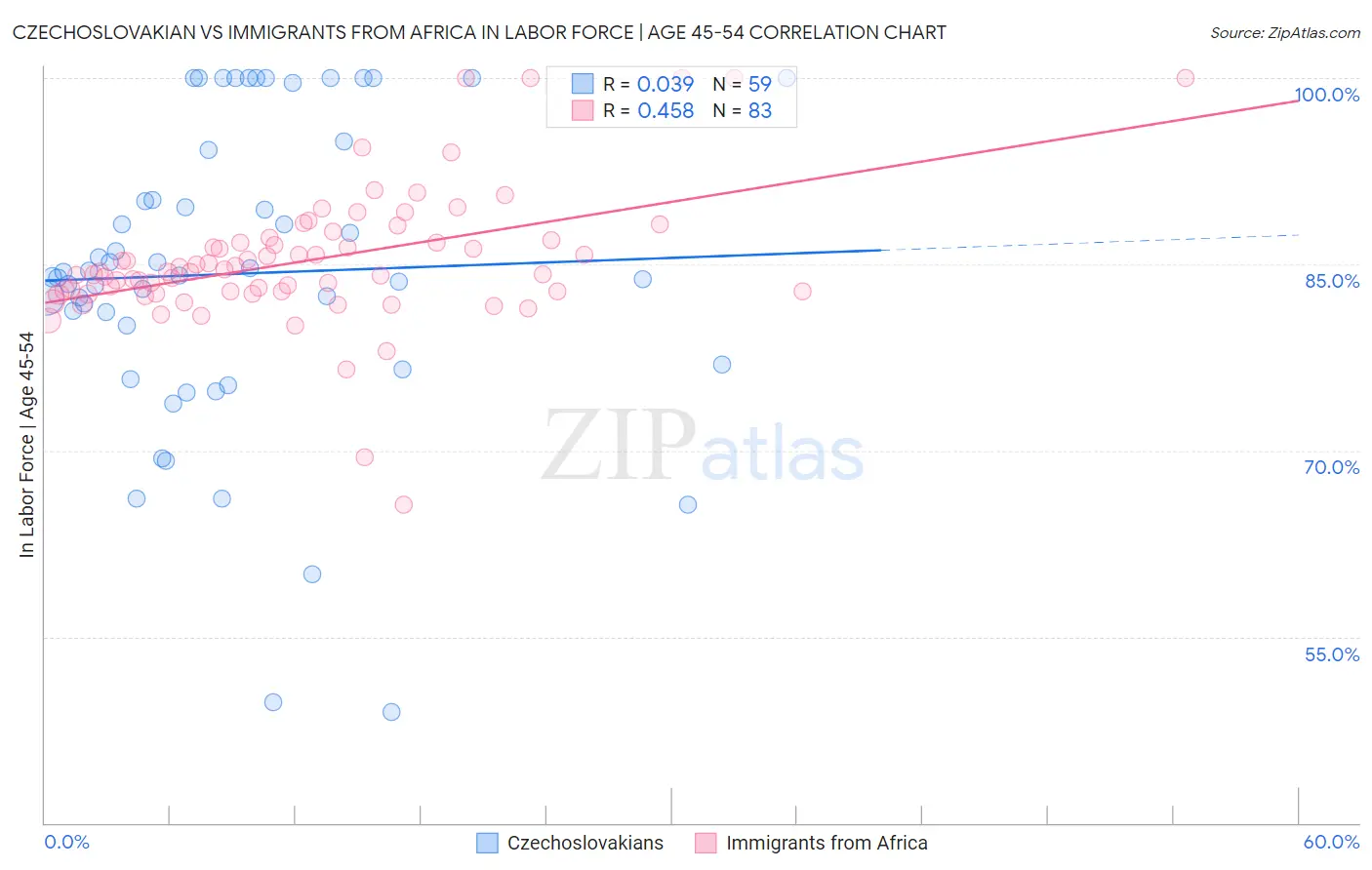 Czechoslovakian vs Immigrants from Africa In Labor Force | Age 45-54