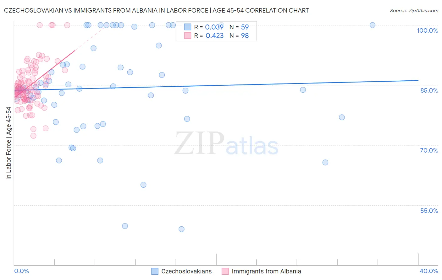 Czechoslovakian vs Immigrants from Albania In Labor Force | Age 45-54