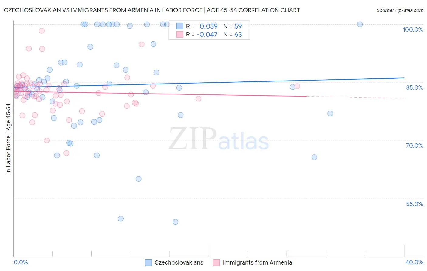 Czechoslovakian vs Immigrants from Armenia In Labor Force | Age 45-54