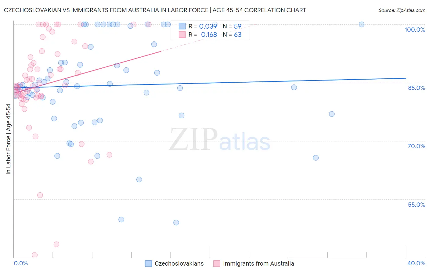 Czechoslovakian vs Immigrants from Australia In Labor Force | Age 45-54