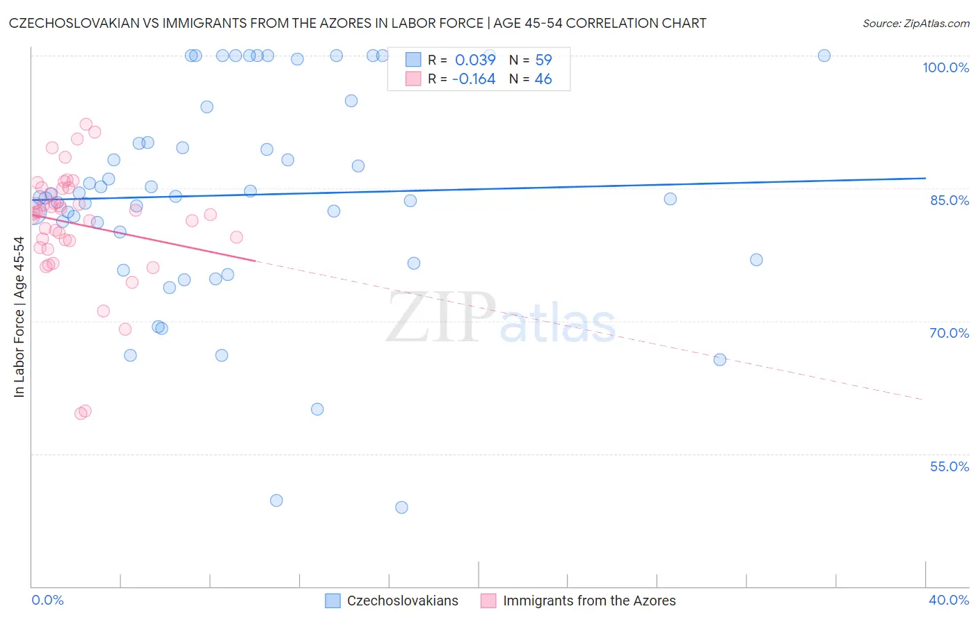 Czechoslovakian vs Immigrants from the Azores In Labor Force | Age 45-54