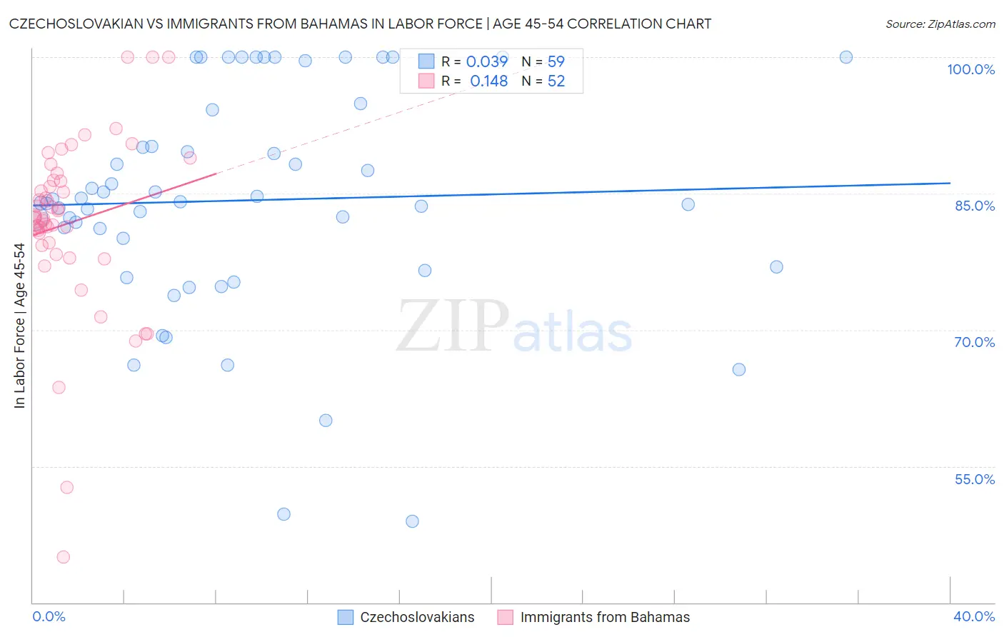 Czechoslovakian vs Immigrants from Bahamas In Labor Force | Age 45-54