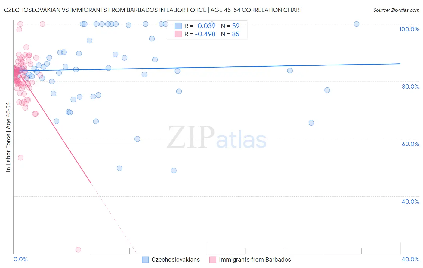Czechoslovakian vs Immigrants from Barbados In Labor Force | Age 45-54