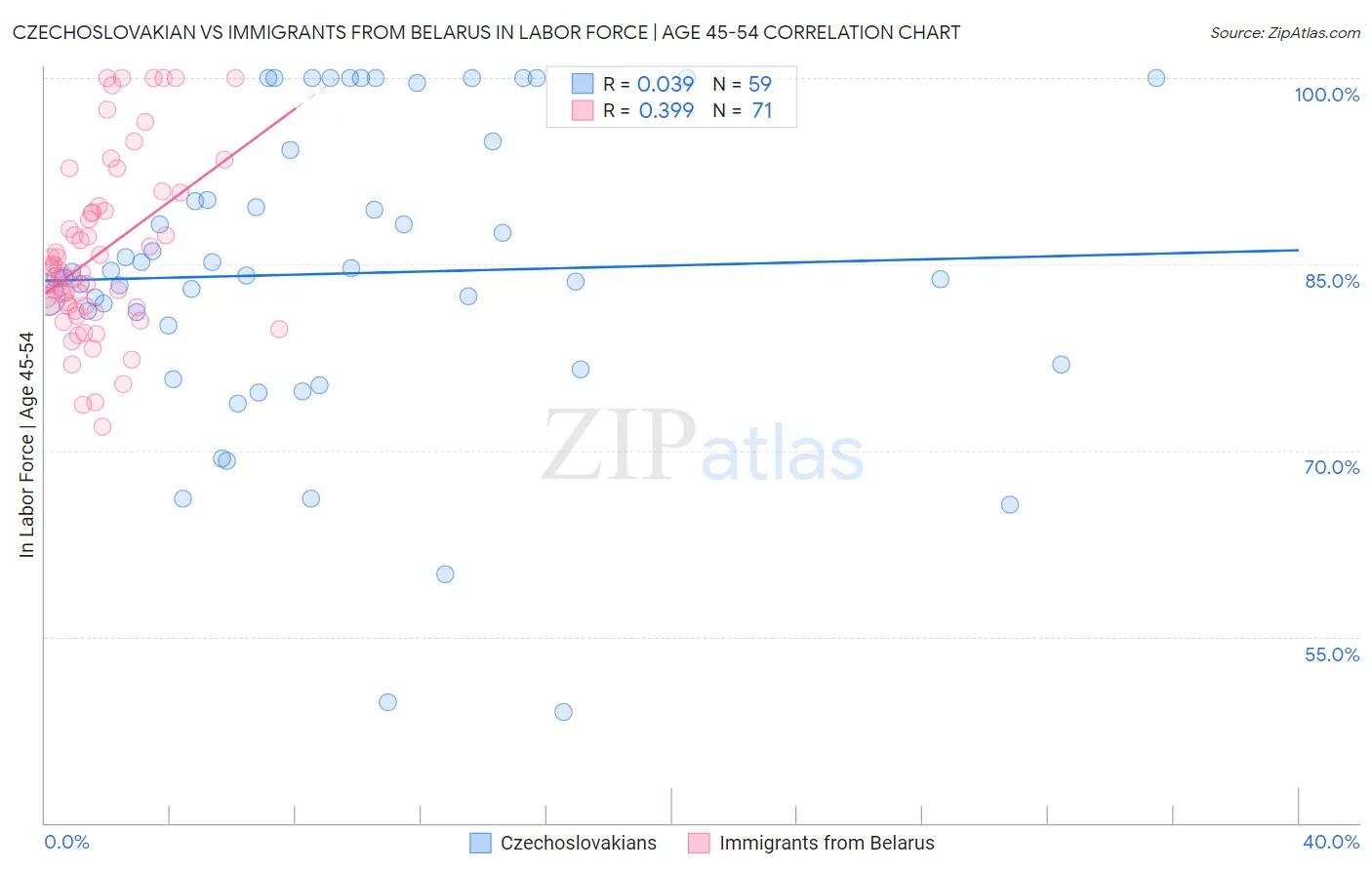 Czechoslovakian vs Immigrants from Belarus In Labor Force | Age 45-54