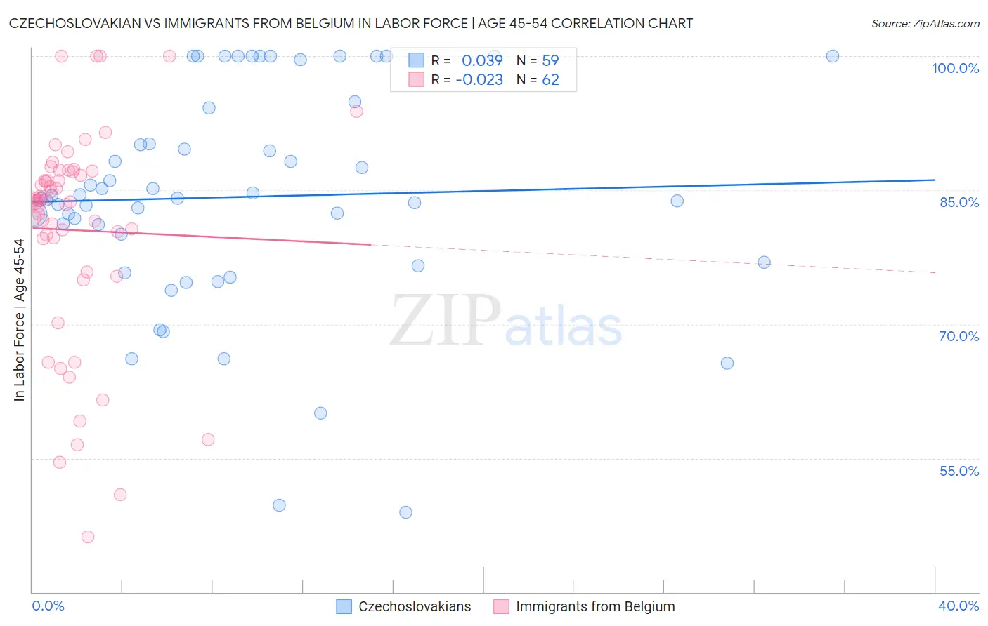 Czechoslovakian vs Immigrants from Belgium In Labor Force | Age 45-54