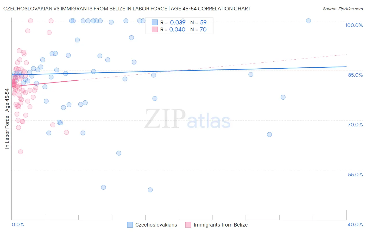 Czechoslovakian vs Immigrants from Belize In Labor Force | Age 45-54