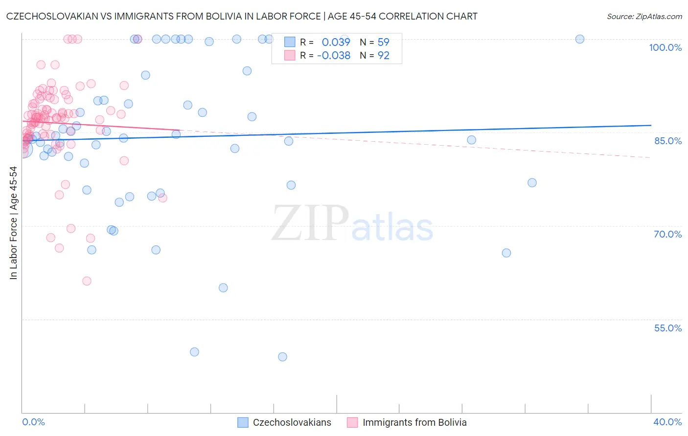Czechoslovakian vs Immigrants from Bolivia In Labor Force | Age 45-54