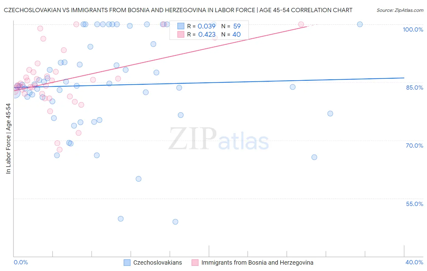 Czechoslovakian vs Immigrants from Bosnia and Herzegovina In Labor Force | Age 45-54