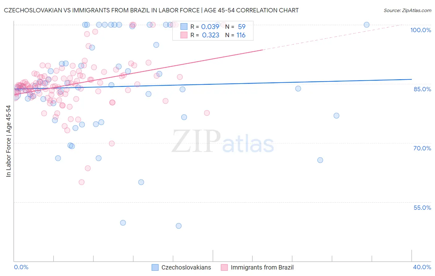 Czechoslovakian vs Immigrants from Brazil In Labor Force | Age 45-54