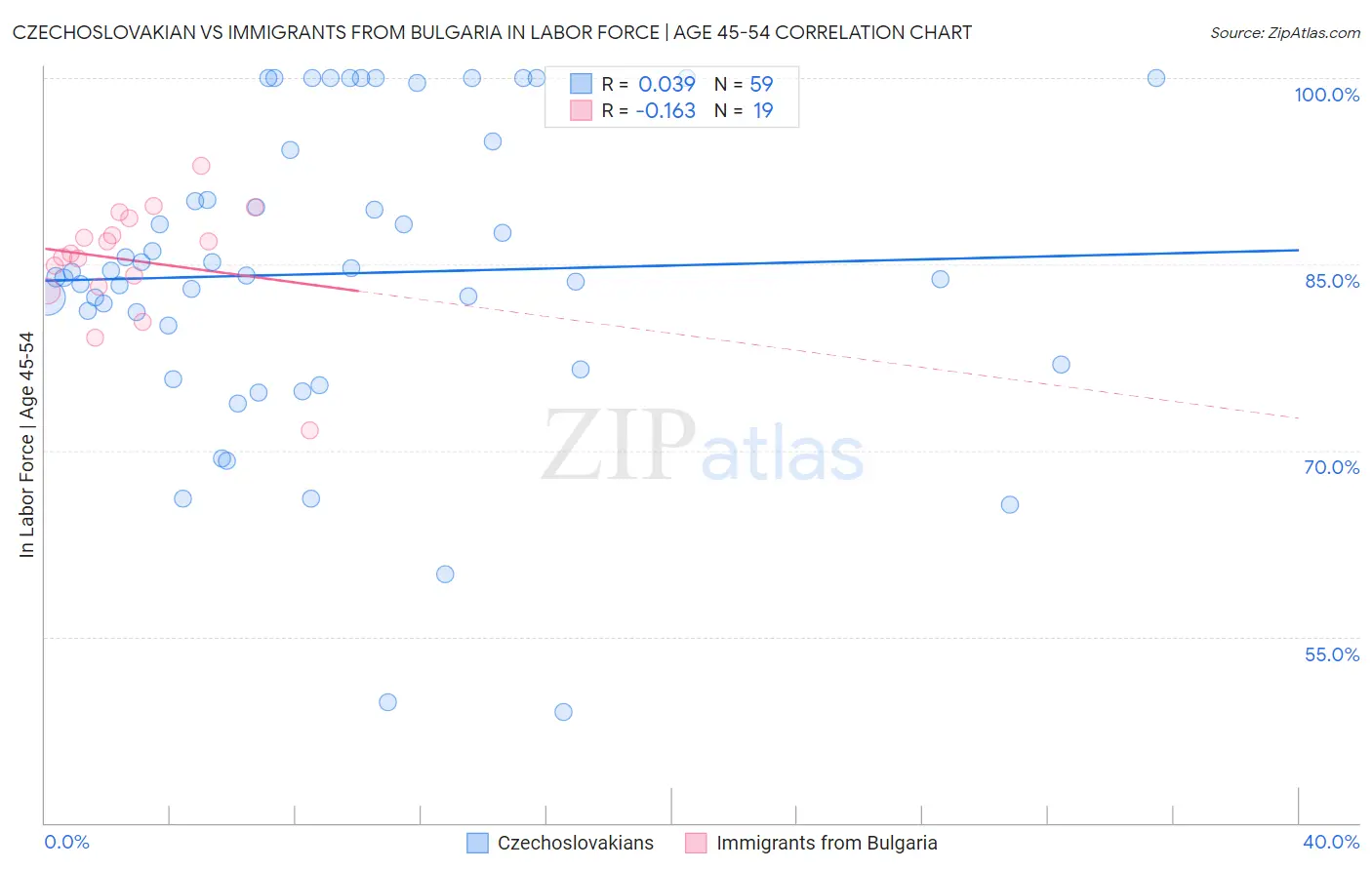 Czechoslovakian vs Immigrants from Bulgaria In Labor Force | Age 45-54