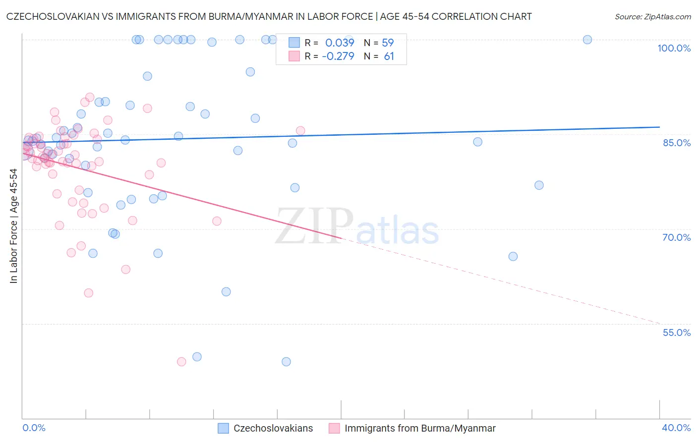 Czechoslovakian vs Immigrants from Burma/Myanmar In Labor Force | Age 45-54