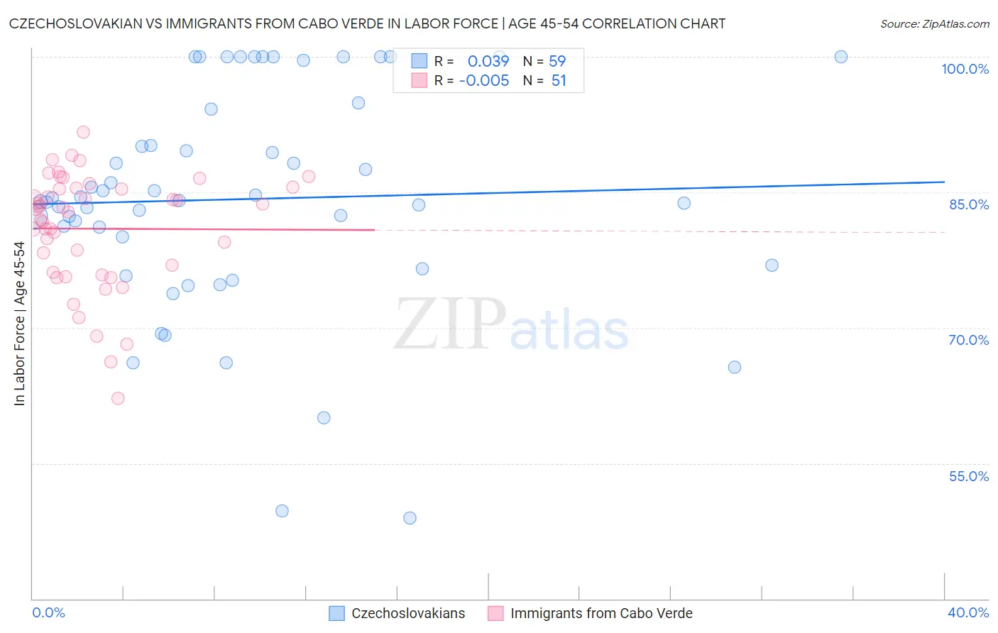 Czechoslovakian vs Immigrants from Cabo Verde In Labor Force | Age 45-54