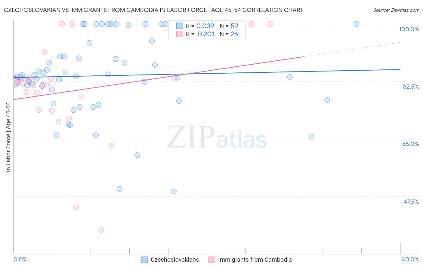 Czechoslovakian vs Immigrants from Cambodia In Labor Force | Age 45-54