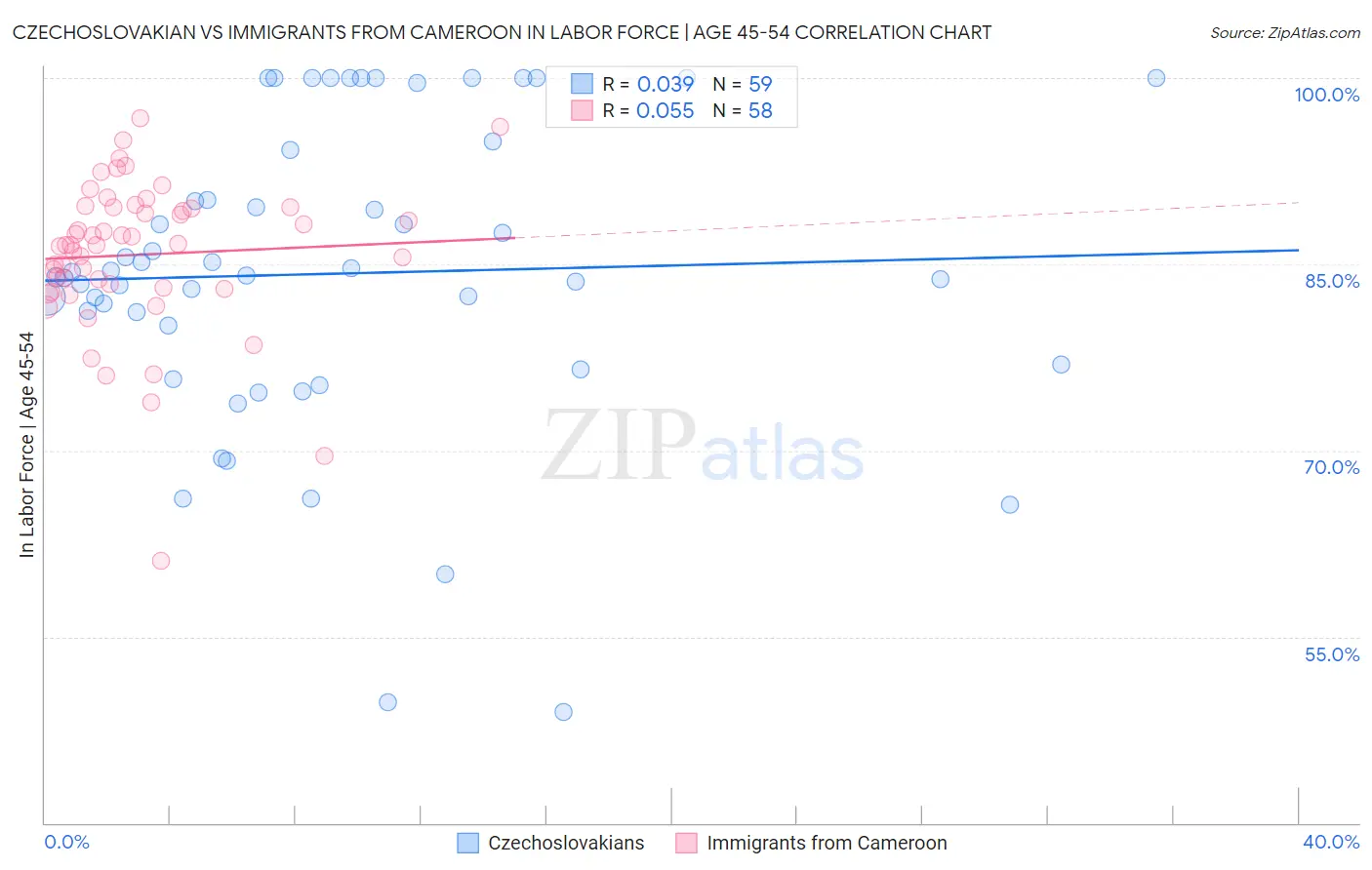Czechoslovakian vs Immigrants from Cameroon In Labor Force | Age 45-54