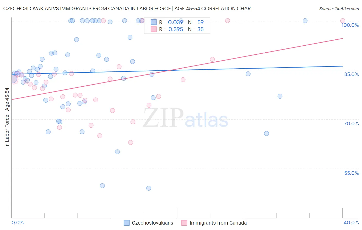 Czechoslovakian vs Immigrants from Canada In Labor Force | Age 45-54
