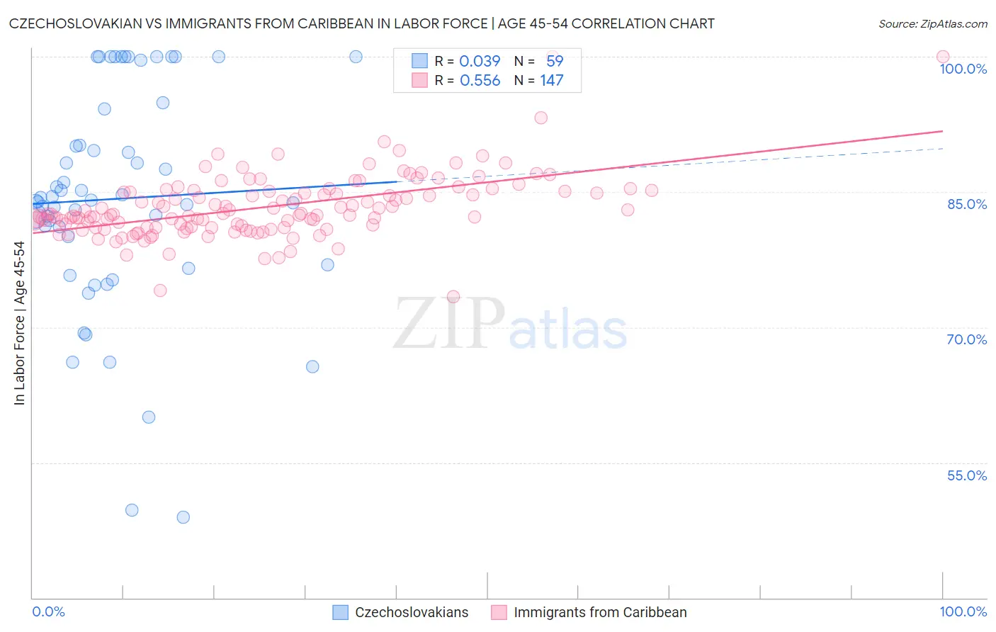 Czechoslovakian vs Immigrants from Caribbean In Labor Force | Age 45-54