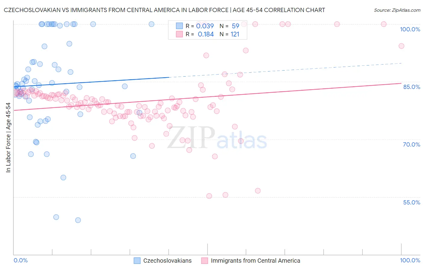 Czechoslovakian vs Immigrants from Central America In Labor Force | Age 45-54