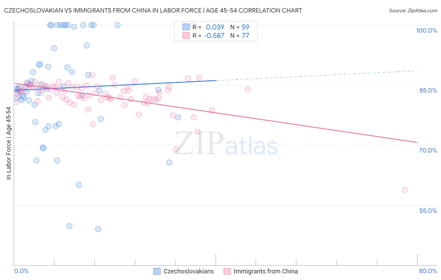 Czechoslovakian vs Immigrants from China In Labor Force | Age 45-54