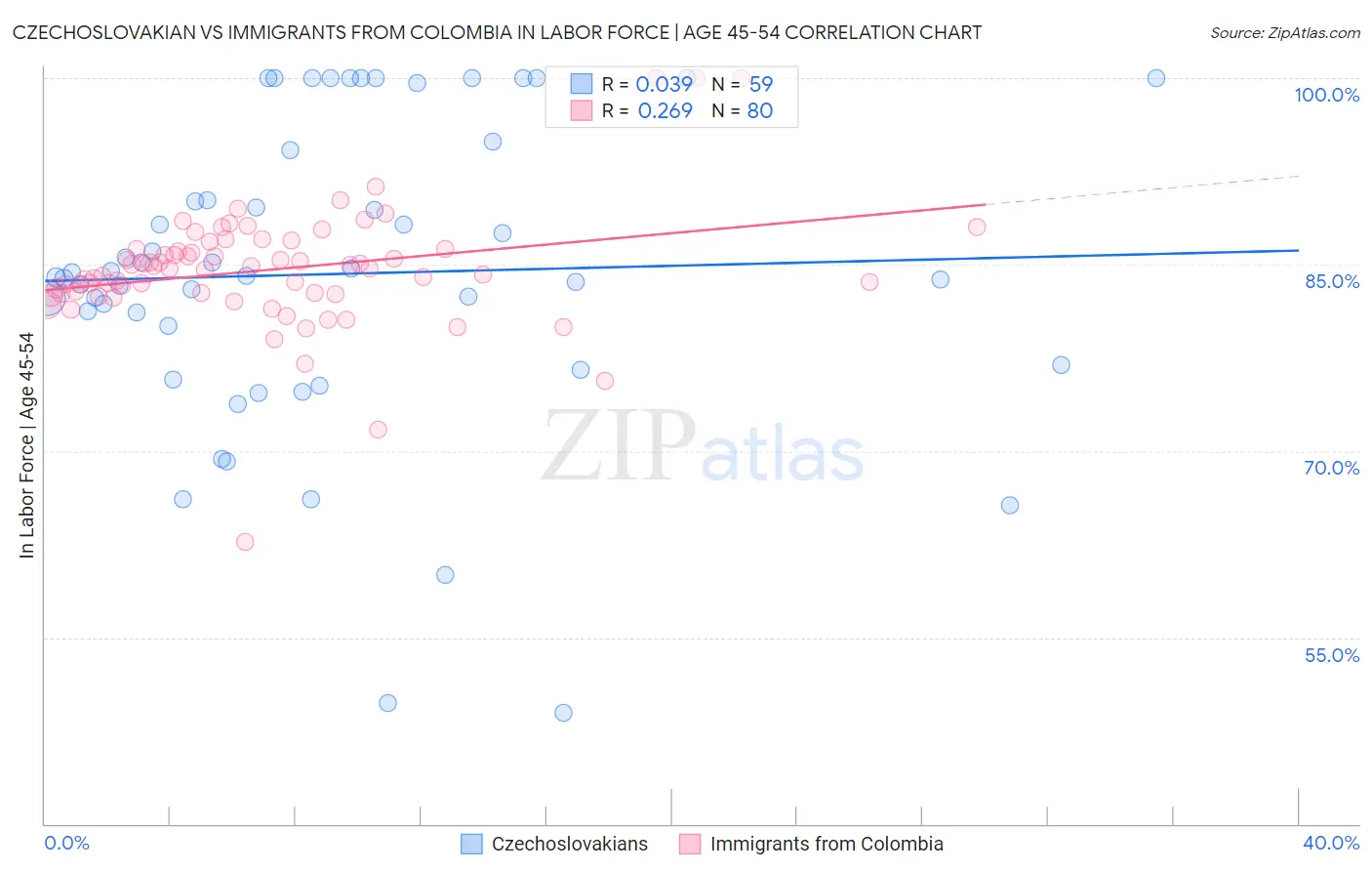 Czechoslovakian vs Immigrants from Colombia In Labor Force | Age 45-54