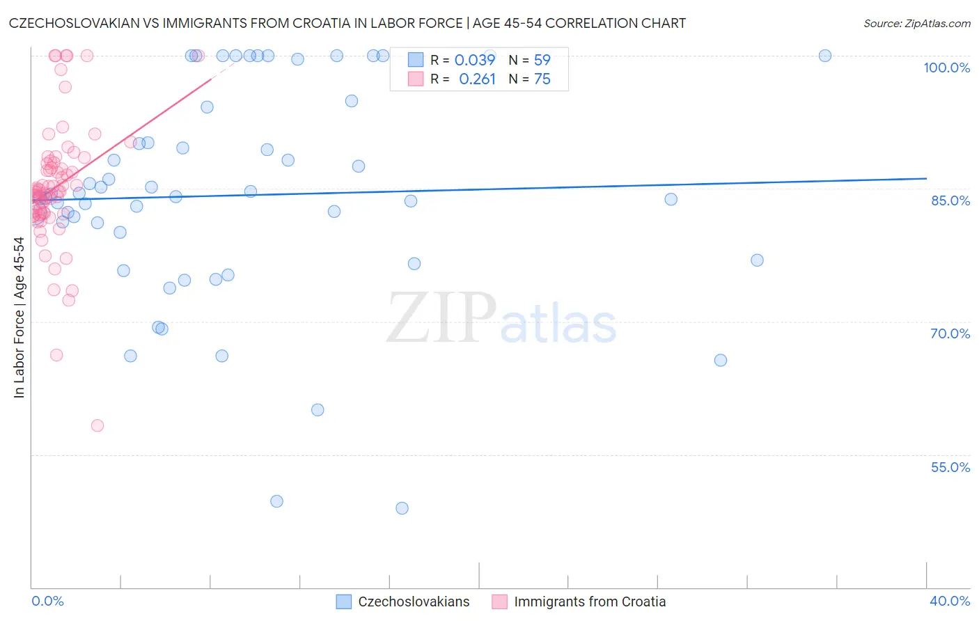Czechoslovakian vs Immigrants from Croatia In Labor Force | Age 45-54