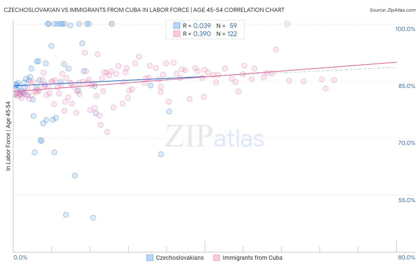 Czechoslovakian vs Immigrants from Cuba In Labor Force | Age 45-54