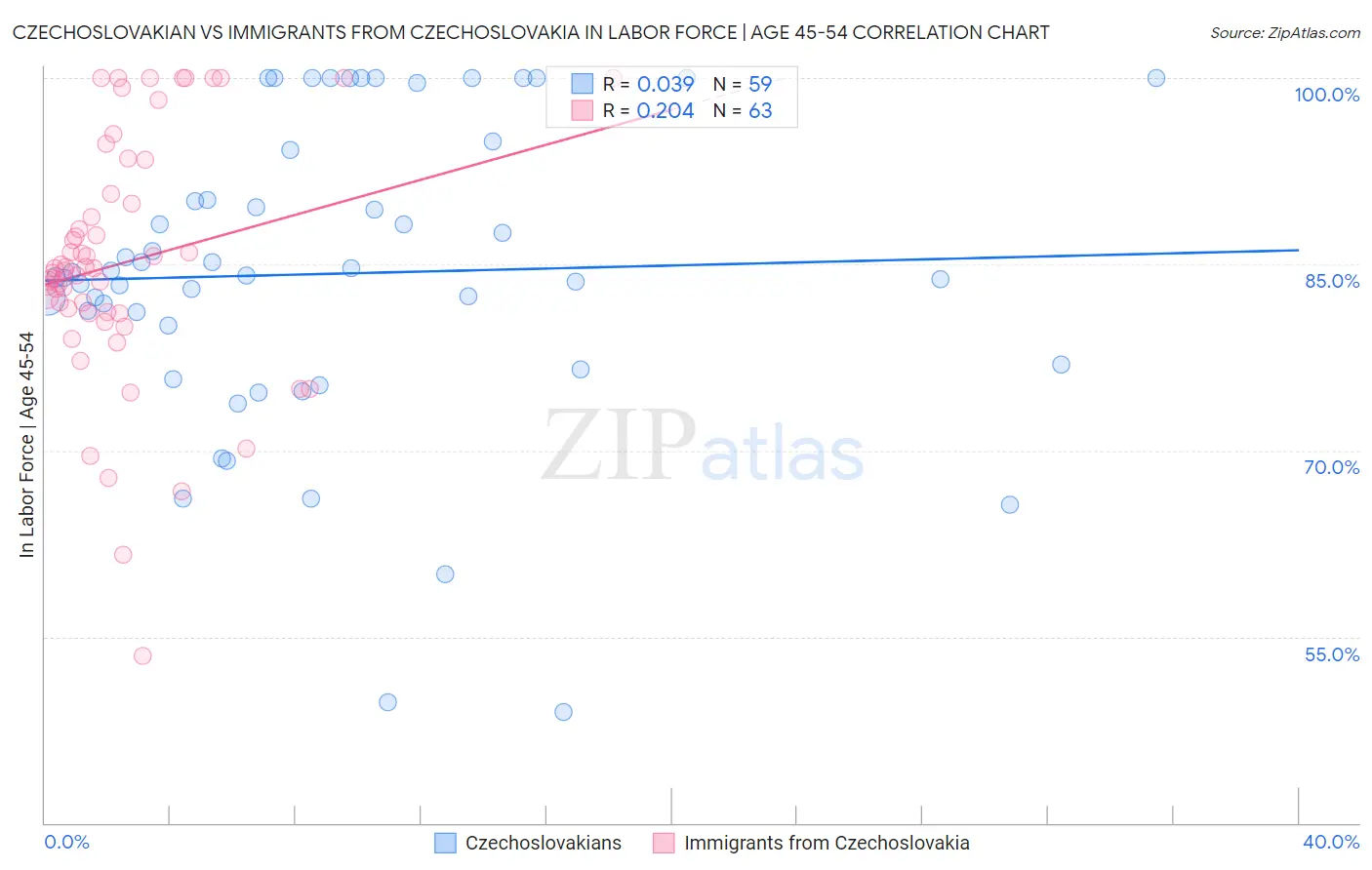 Czechoslovakian vs Immigrants from Czechoslovakia In Labor Force | Age 45-54
