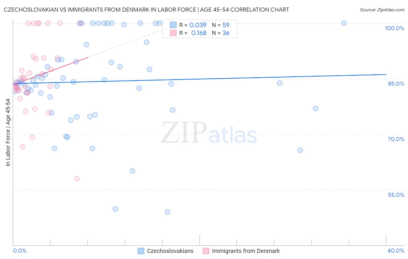 Czechoslovakian vs Immigrants from Denmark In Labor Force | Age 45-54