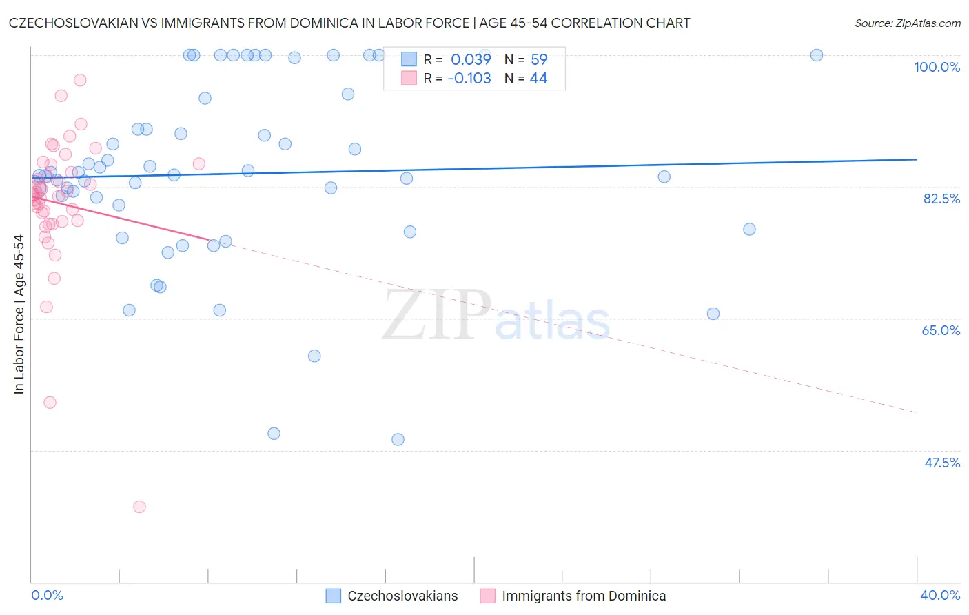 Czechoslovakian vs Immigrants from Dominica In Labor Force | Age 45-54