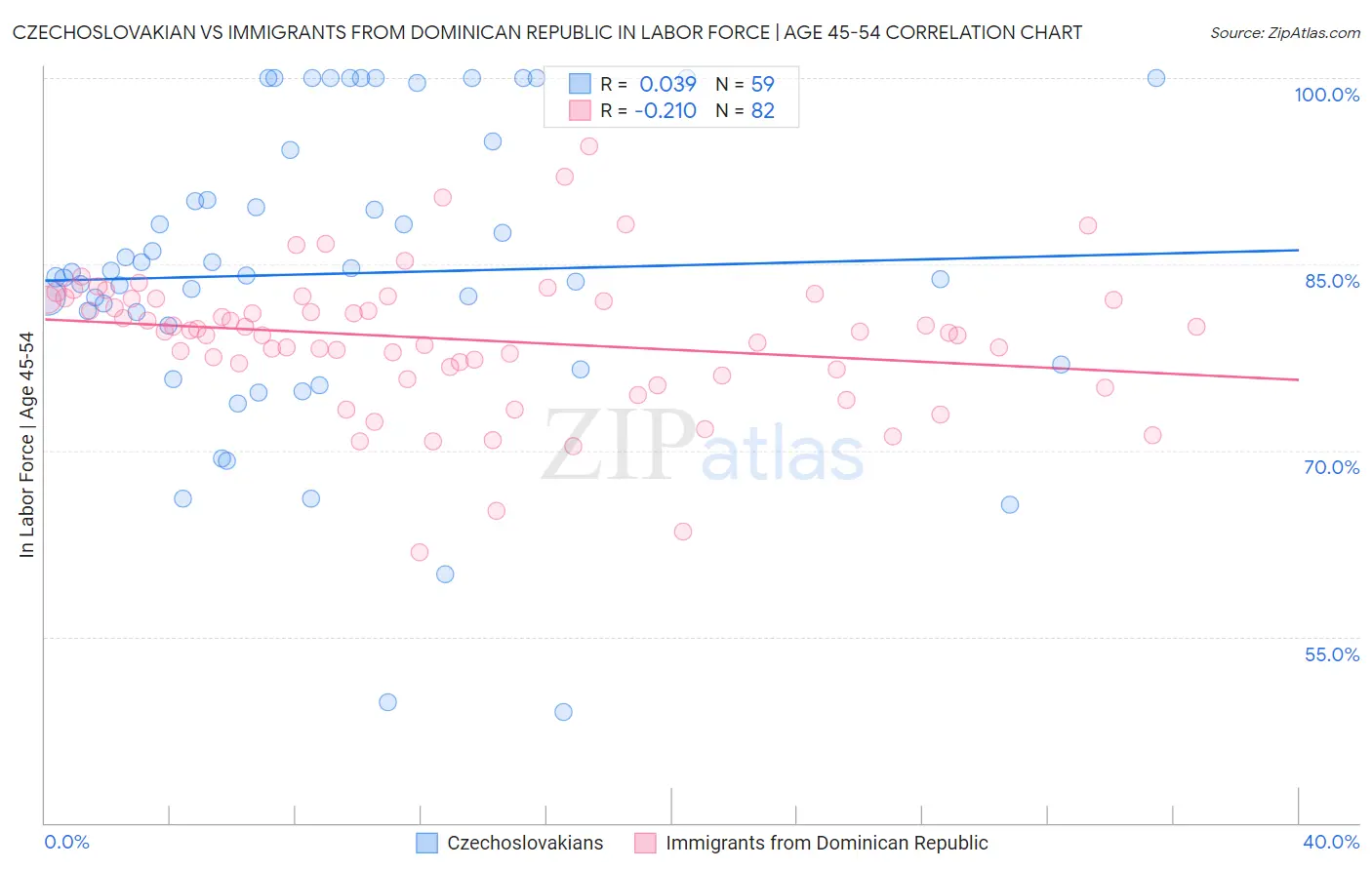 Czechoslovakian vs Immigrants from Dominican Republic In Labor Force | Age 45-54