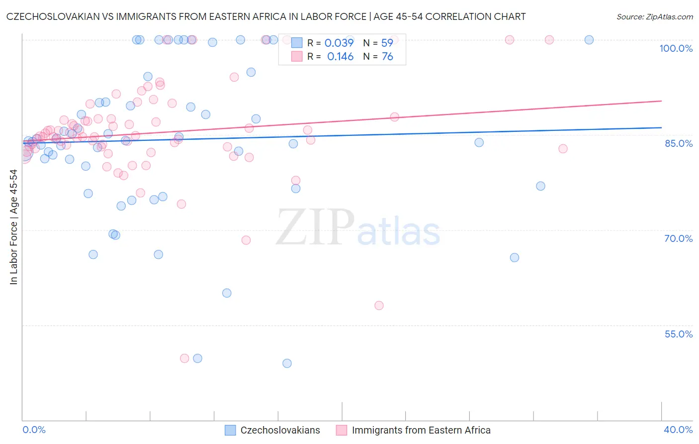 Czechoslovakian vs Immigrants from Eastern Africa In Labor Force | Age 45-54