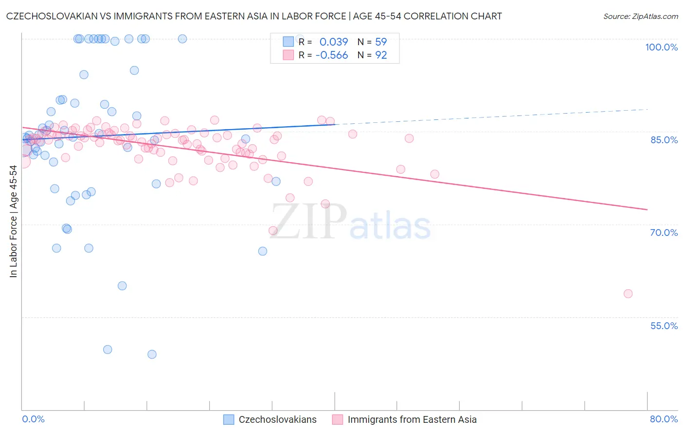 Czechoslovakian vs Immigrants from Eastern Asia In Labor Force | Age 45-54