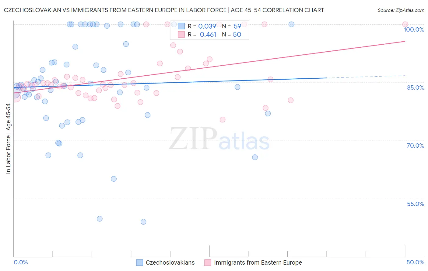 Czechoslovakian vs Immigrants from Eastern Europe In Labor Force | Age 45-54