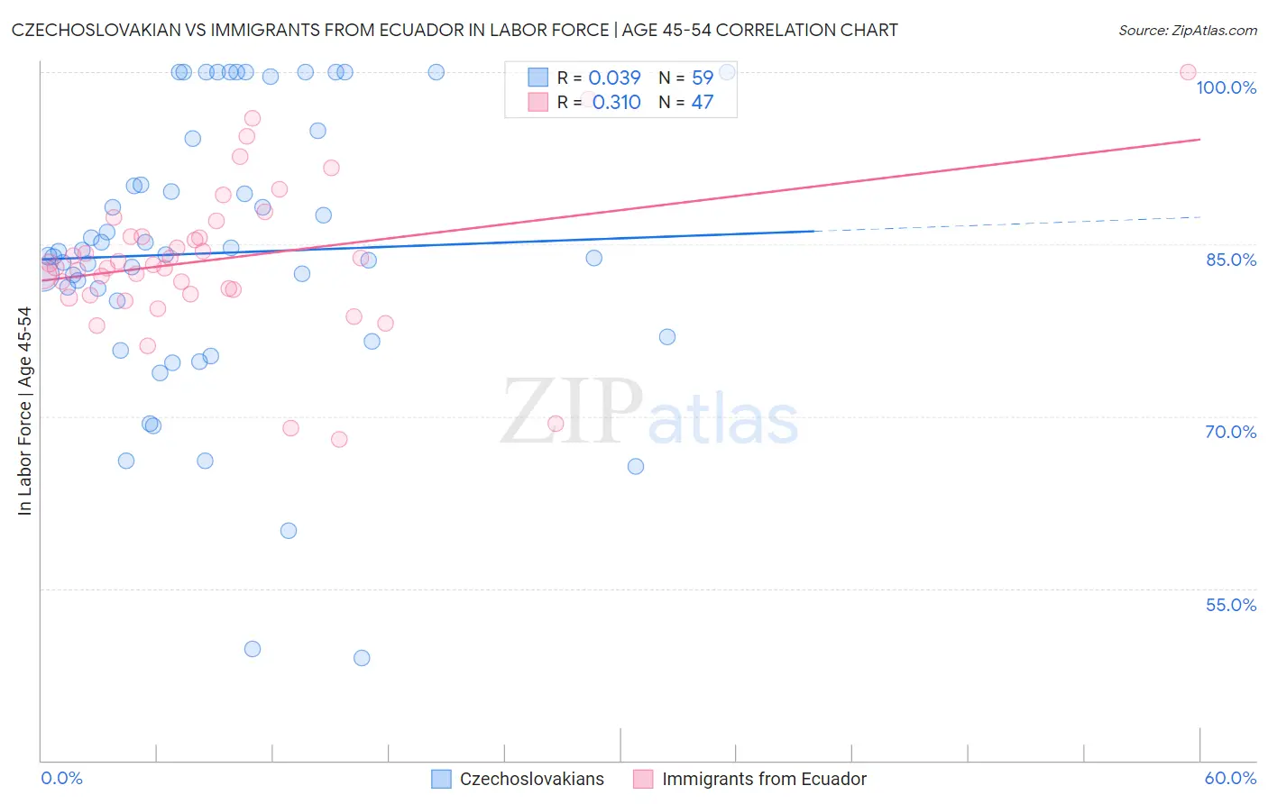 Czechoslovakian vs Immigrants from Ecuador In Labor Force | Age 45-54