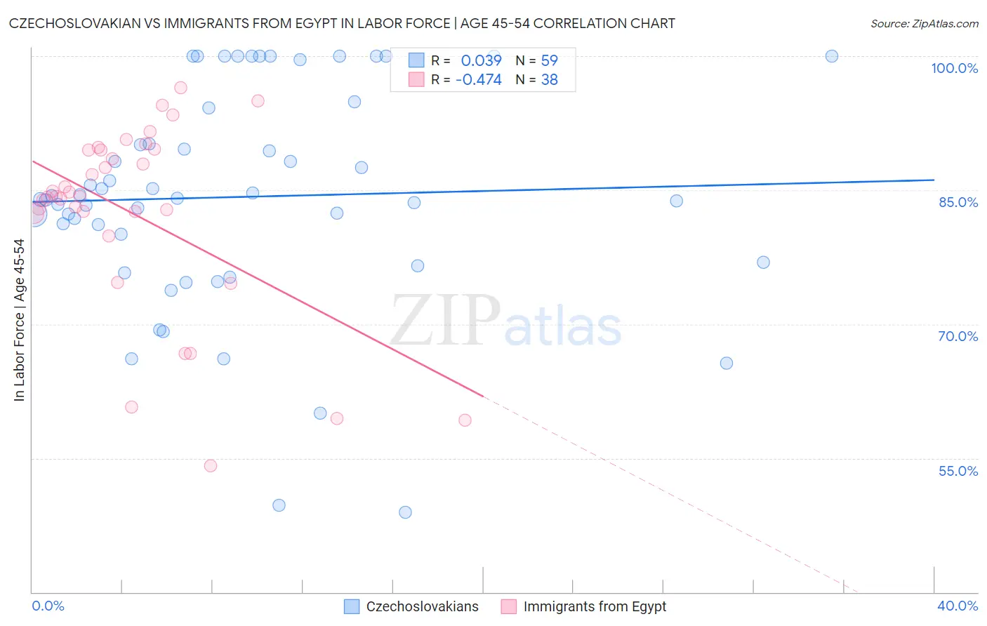 Czechoslovakian vs Immigrants from Egypt In Labor Force | Age 45-54