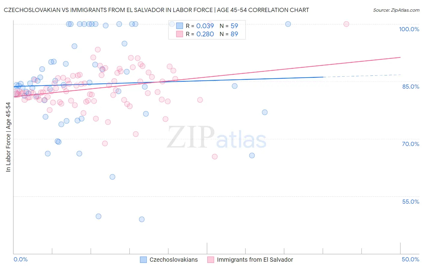 Czechoslovakian vs Immigrants from El Salvador In Labor Force | Age 45-54