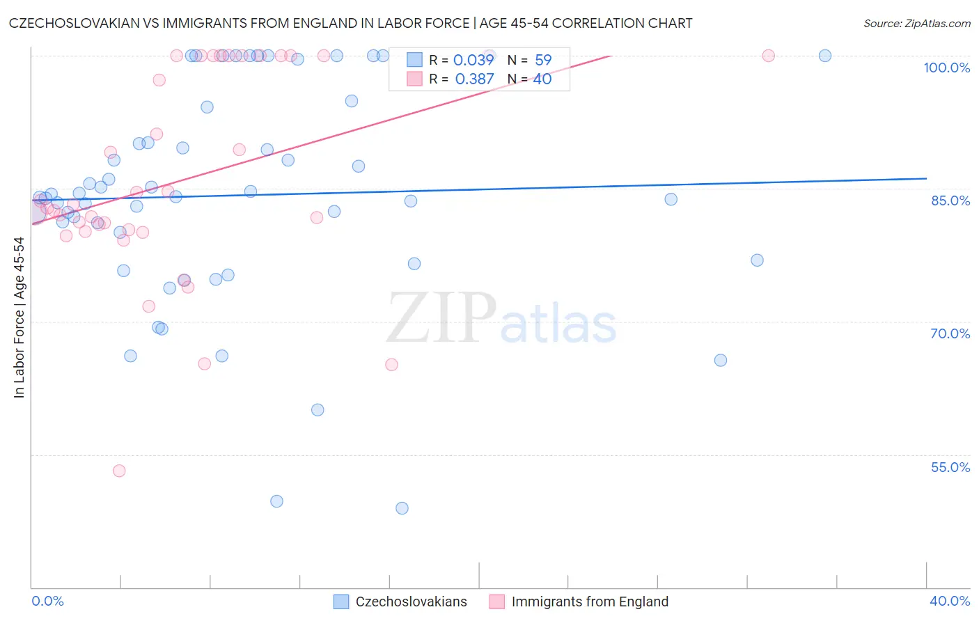 Czechoslovakian vs Immigrants from England In Labor Force | Age 45-54