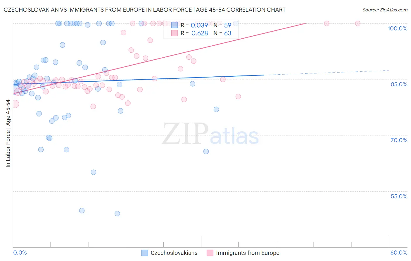 Czechoslovakian vs Immigrants from Europe In Labor Force | Age 45-54