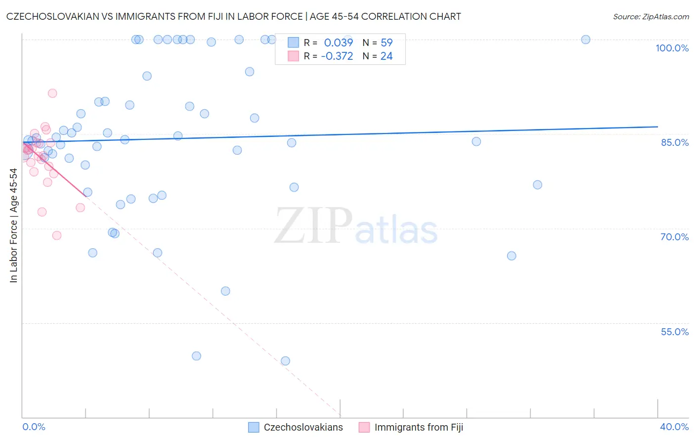 Czechoslovakian vs Immigrants from Fiji In Labor Force | Age 45-54