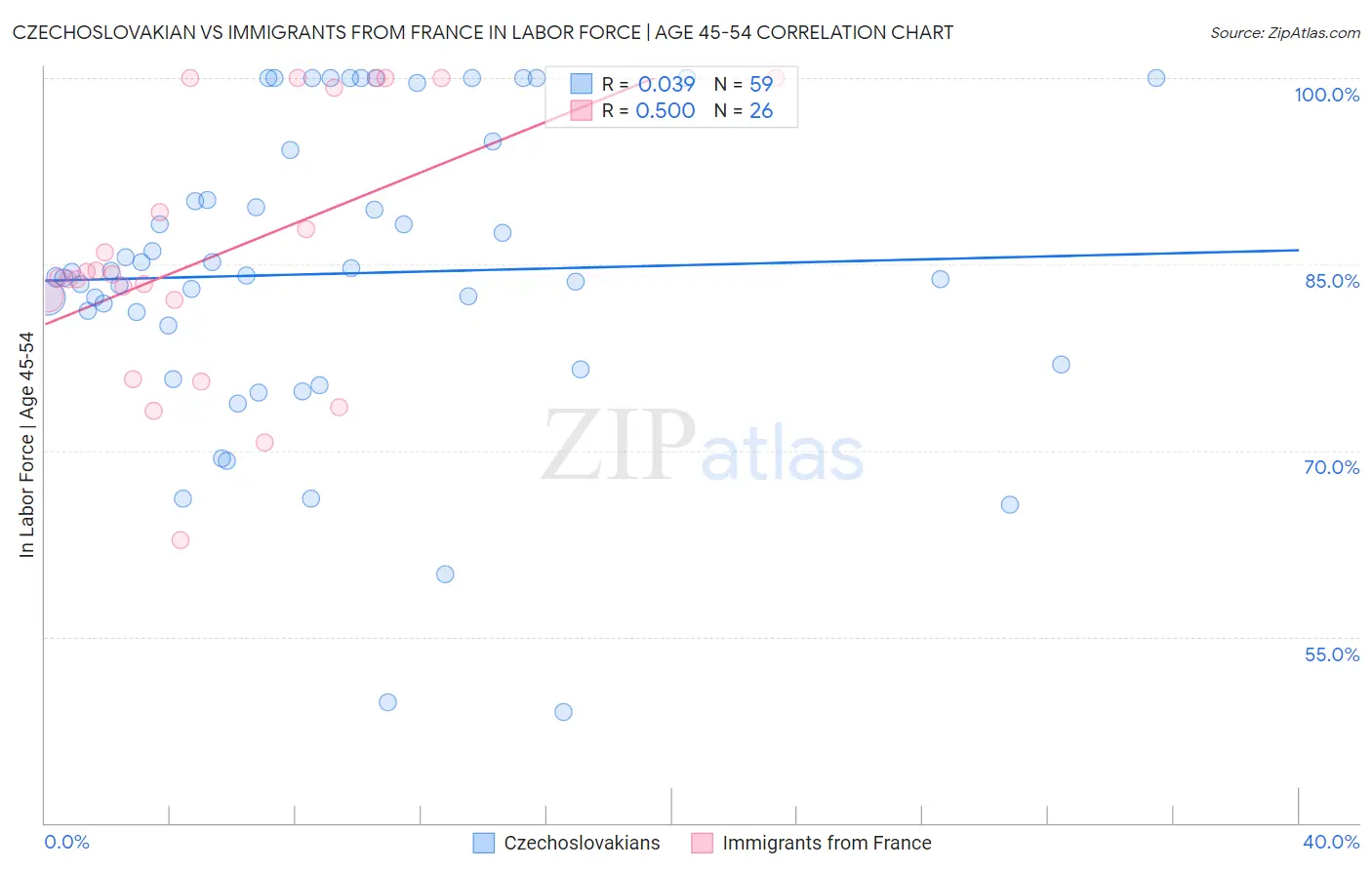 Czechoslovakian vs Immigrants from France In Labor Force | Age 45-54
