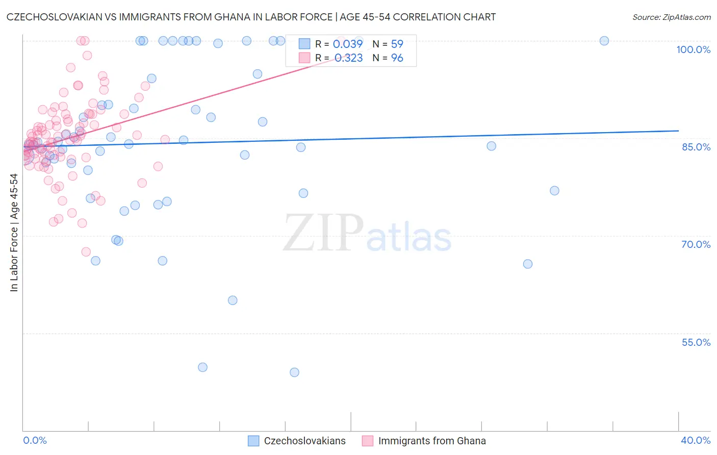 Czechoslovakian vs Immigrants from Ghana In Labor Force | Age 45-54