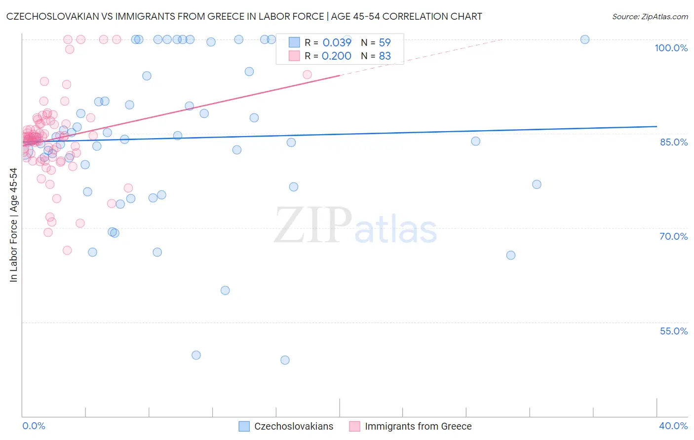 Czechoslovakian vs Immigrants from Greece In Labor Force | Age 45-54