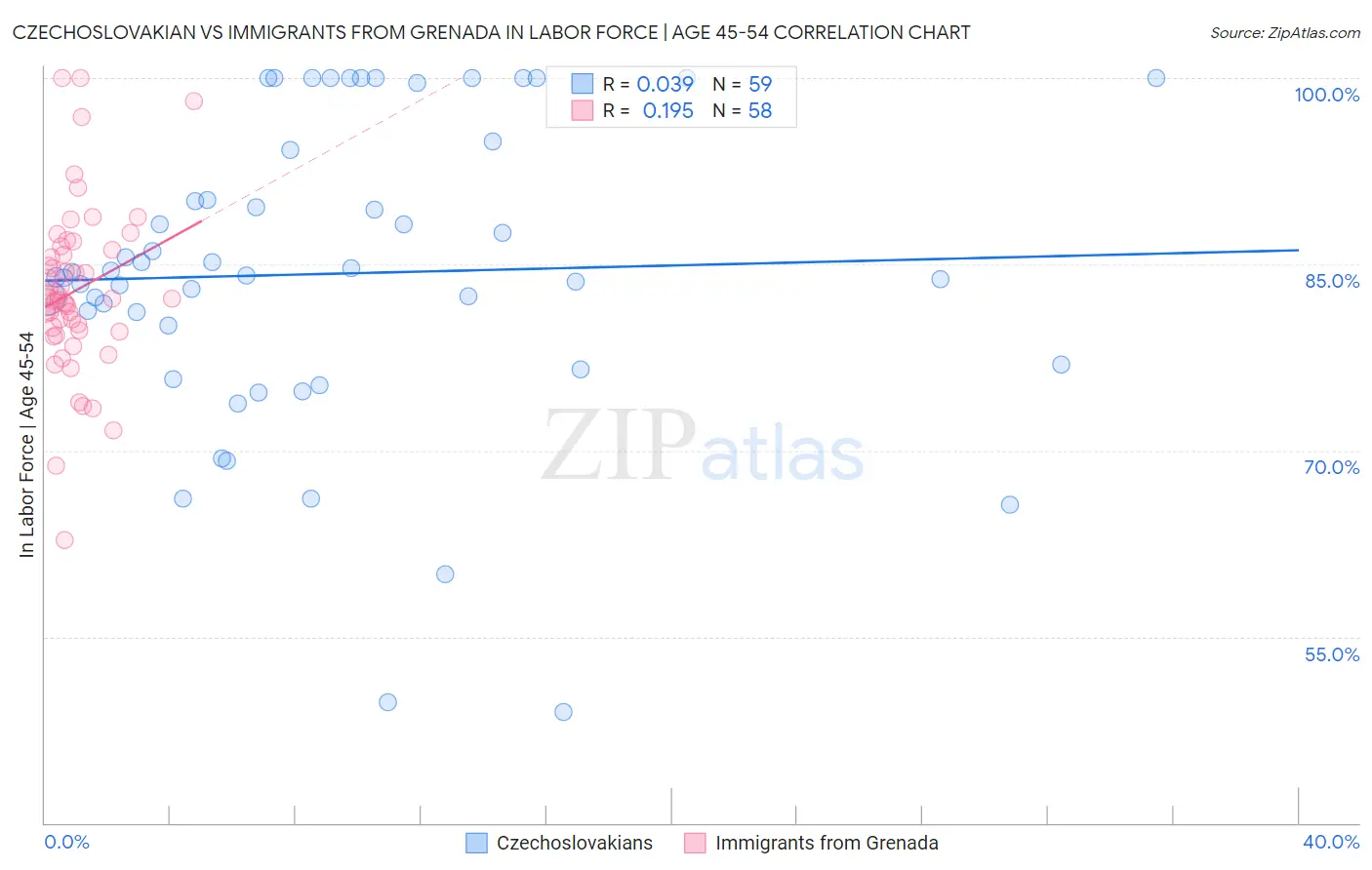 Czechoslovakian vs Immigrants from Grenada In Labor Force | Age 45-54