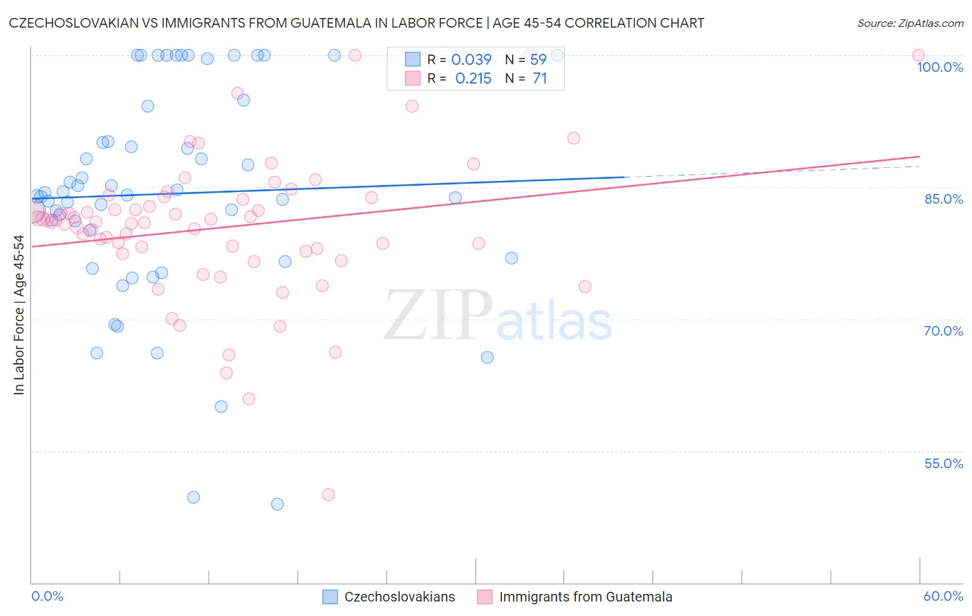 Czechoslovakian vs Immigrants from Guatemala In Labor Force | Age 45-54